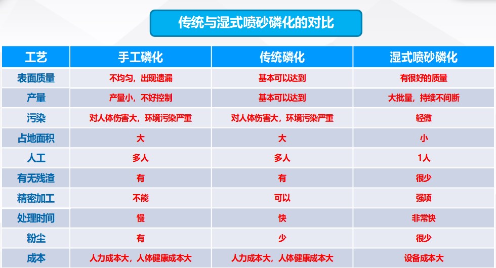 汽車零部件的表面磷化處理，全自動磷化清洗工藝！