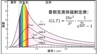 安捷倫解讀：測(cè)溫槍是怎樣“打一槍”就測(cè)出溫度的？